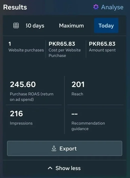 Meta Ads Manager screenshot showing one purchase and PKR65.83 campaign spend.