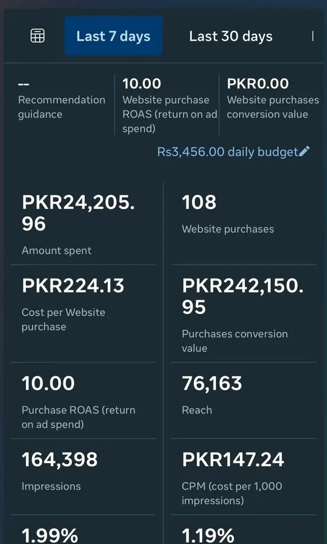 Meta Ads Manager screenshot showing 108 purchases and 10.00 ROAS.