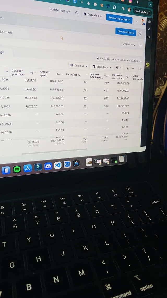 Meta Ads Manager screen photo showing 113 total purchases and 6.63 average ROAS.