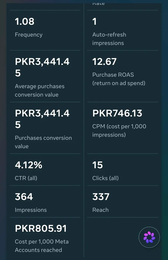 Meta Ads Manager screenshot showing 12.67 ROAS and campaign engagement metrics.