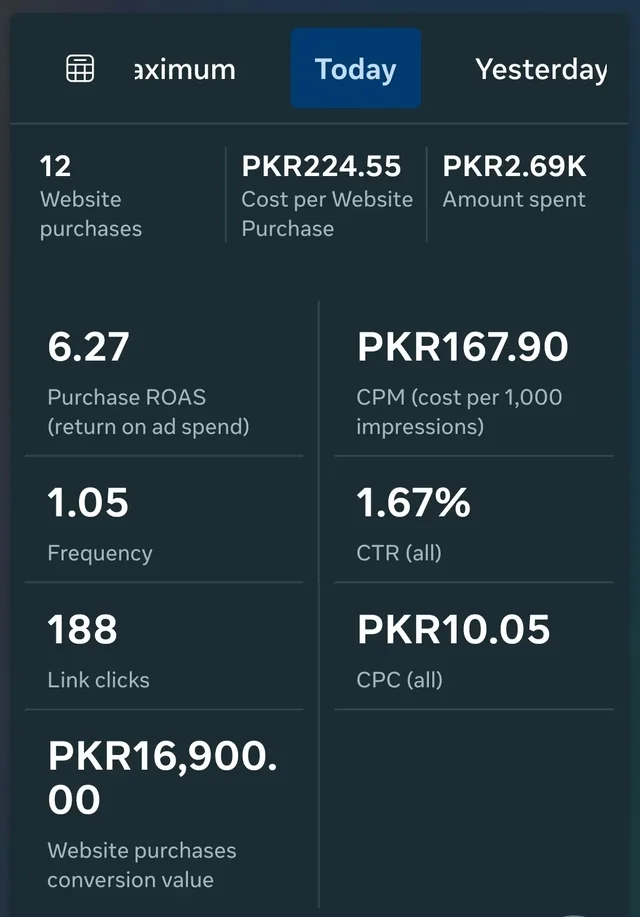 Meta Ads Manager screenshot showing 12 purchases and 6.27 ROAS.