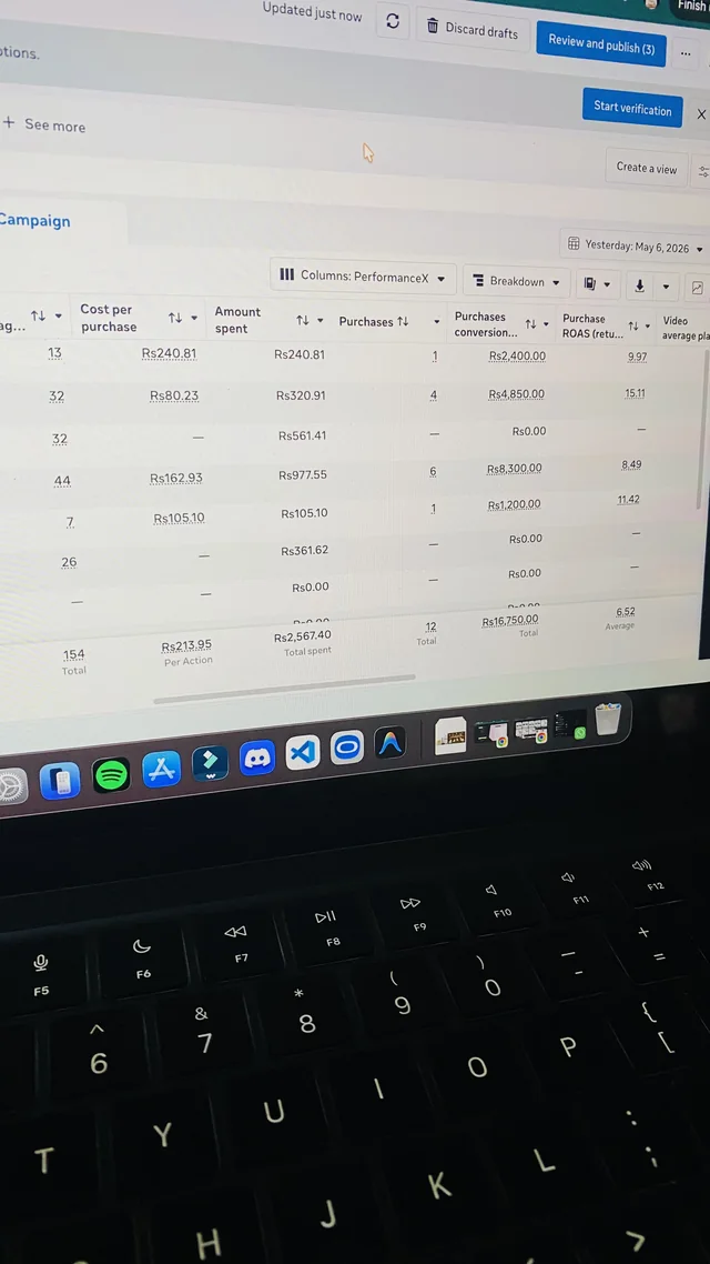 Meta Ads Manager screen photo showing 12 total purchases and 6.52 average ROAS.
