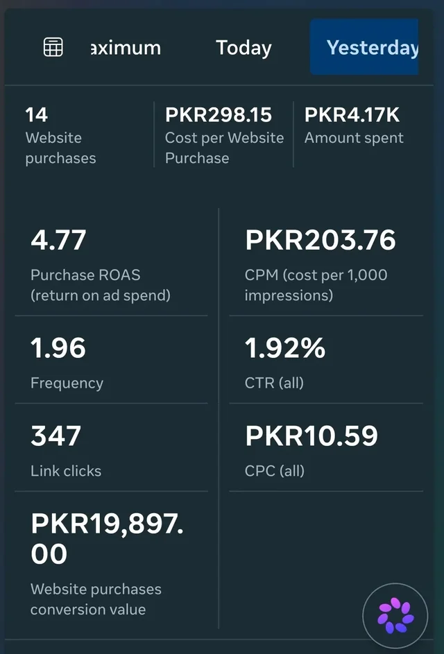 Meta Ads Manager screenshot showing 14 purchases and 4.77 ROAS.