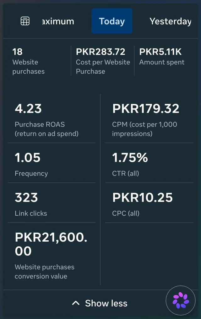 Meta Ads Manager screenshot showing 18 purchases and 4.23 ROAS.