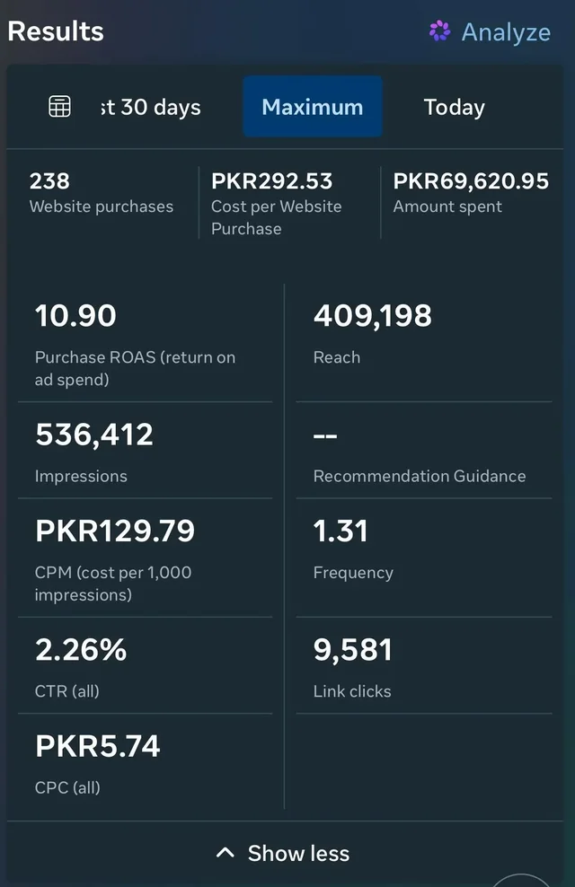 Meta Ads Manager screenshot showing 238 purchases and 10.90 ROAS.