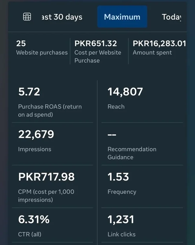 Meta Ads Manager screenshot showing 25 purchases and 5.72 ROAS.