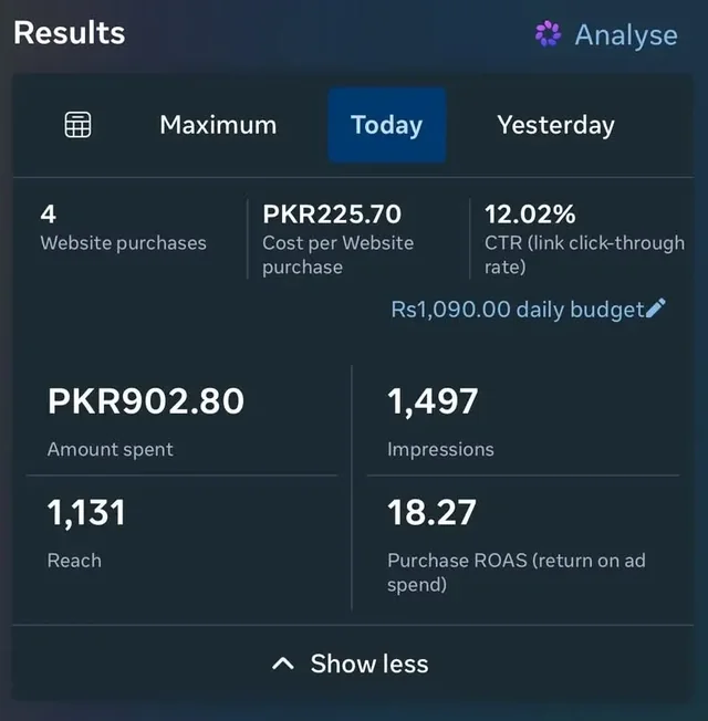 Meta Ads Manager screenshot showing 4 purchases and 18.27 ROAS.