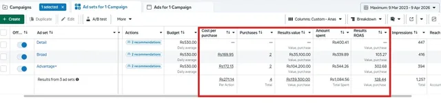 Meta Ads Manager ad-set table showing 4 purchases and PKR139,300 results value.