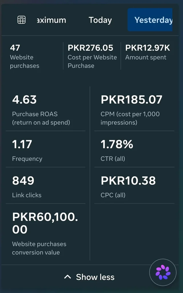 Meta Ads Manager screenshot showing 47 purchases and 4.63 ROAS.