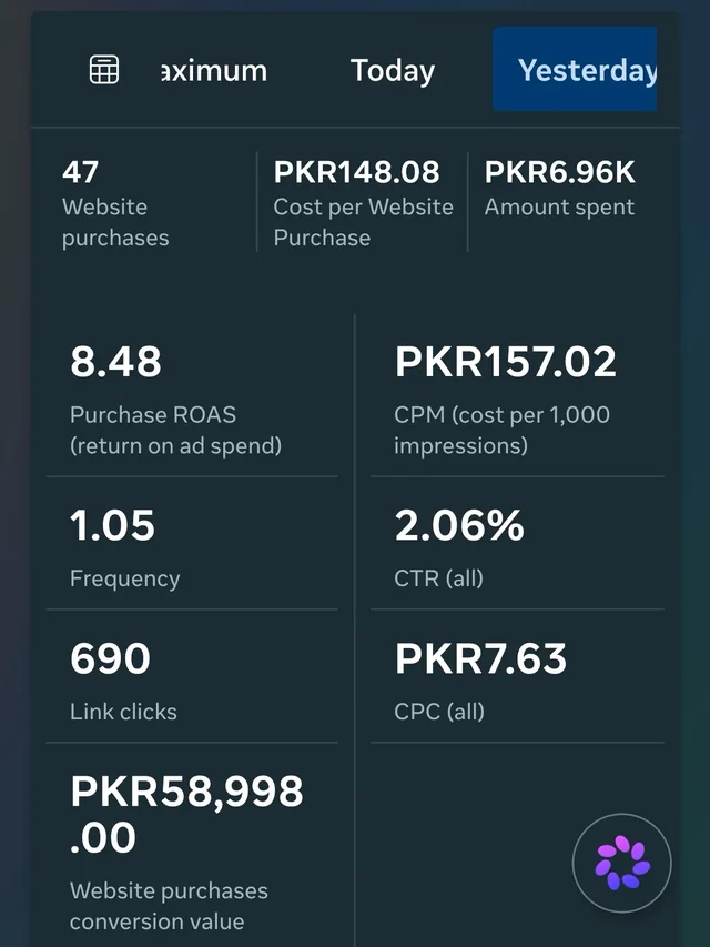 Meta Ads Manager screenshot showing 47 purchases and 8.48 ROAS.