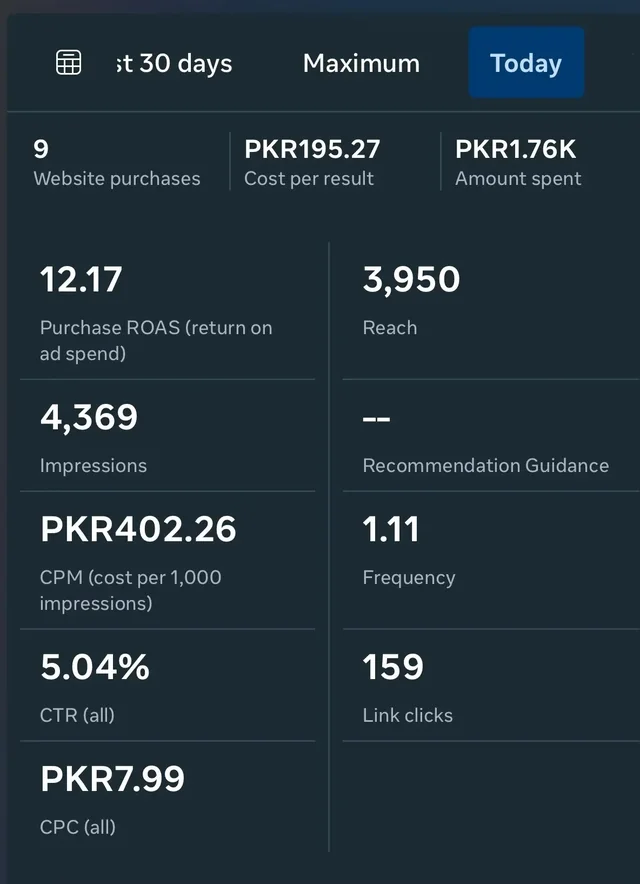 Meta Ads Manager screenshot showing 9 purchases and 12.17 ROAS.