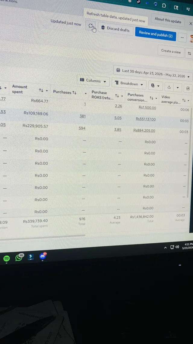 Meta Ads Manager screen photo showing 976 purchases and 4.23 average ROAS.