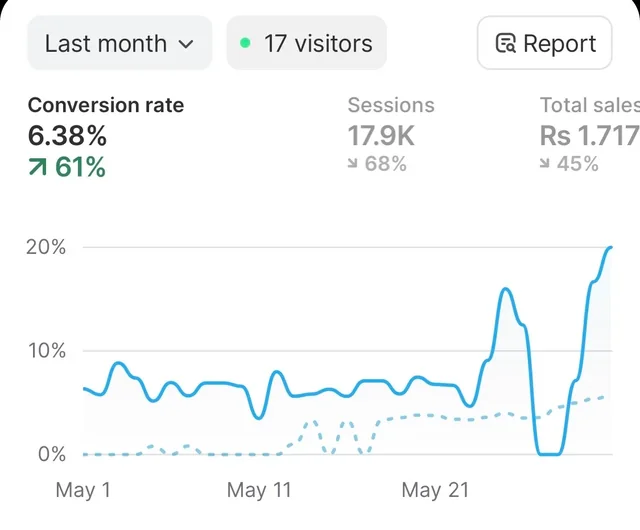 Shopify analytics screenshot showing a 6.38 percent conversion rate and 17.9K sessions.