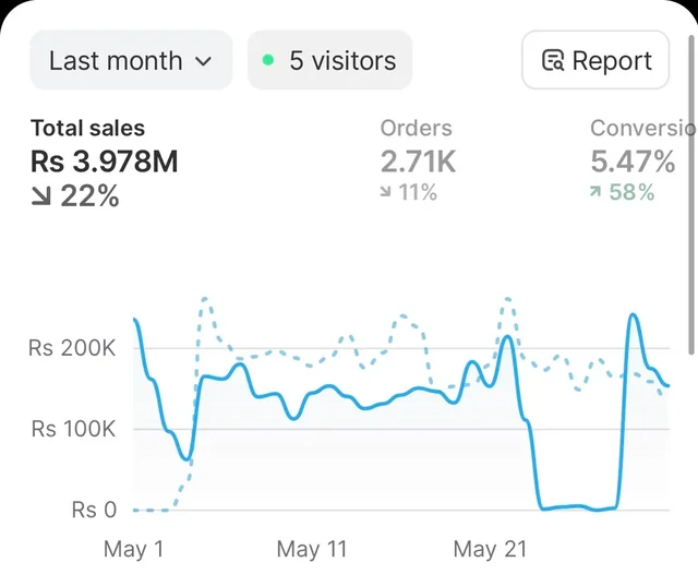 Shopify analytics screenshot showing Rs3.978M monthly sales and 2.71K orders.