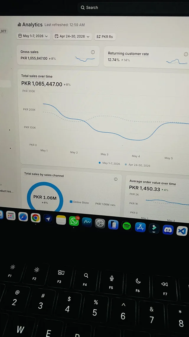 Shopify analytics screen photo showing PKR1,065,447 total sales for May 1 to 7, 2026.
