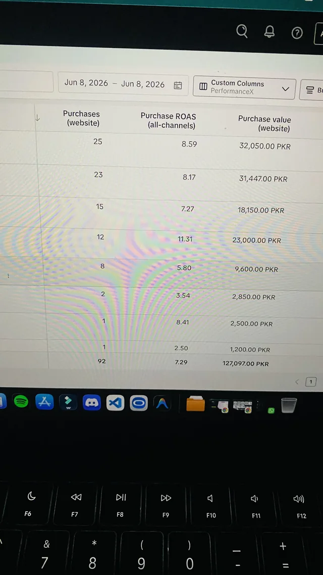 TikTok Ads Manager screen photo showing PKR127,097 purchase value for June 8, 2026.