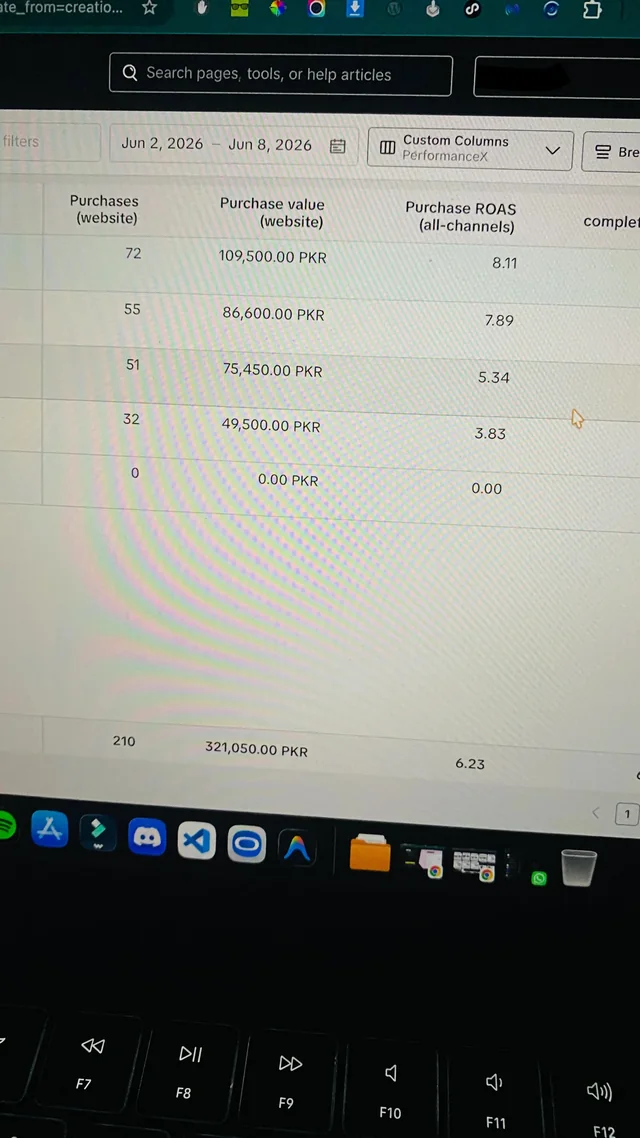 TikTok Ads Manager screen photo showing PKR321,050 purchase value and 6.23 ROAS.