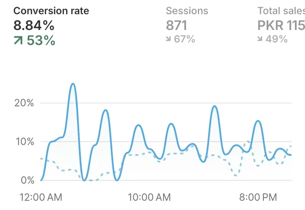Store dashboard showing conversion rate, sessions and total sales
