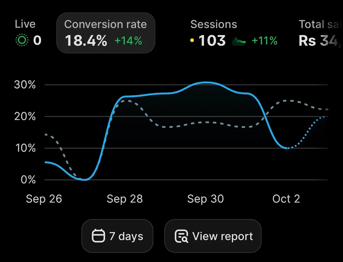Shopify analytics showing an 18.4 percent conversion rate and 103 sessions
