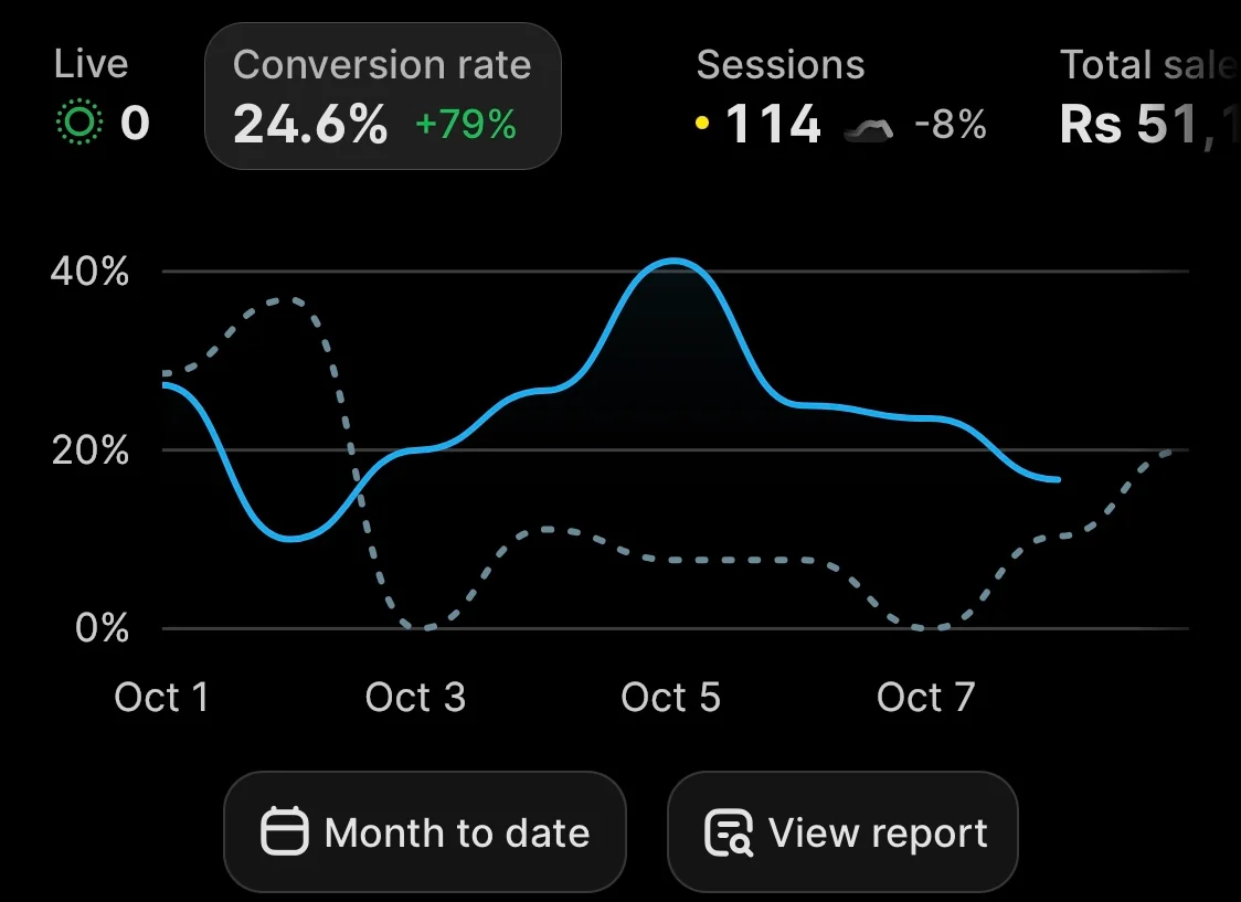Shopify analytics showing a 24.6 percent conversion rate and 114 sessions