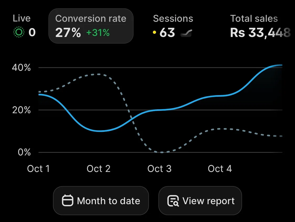 Shopify analytics showing a 27 percent conversion rate, 63 sessions and Rs33,448 total sales