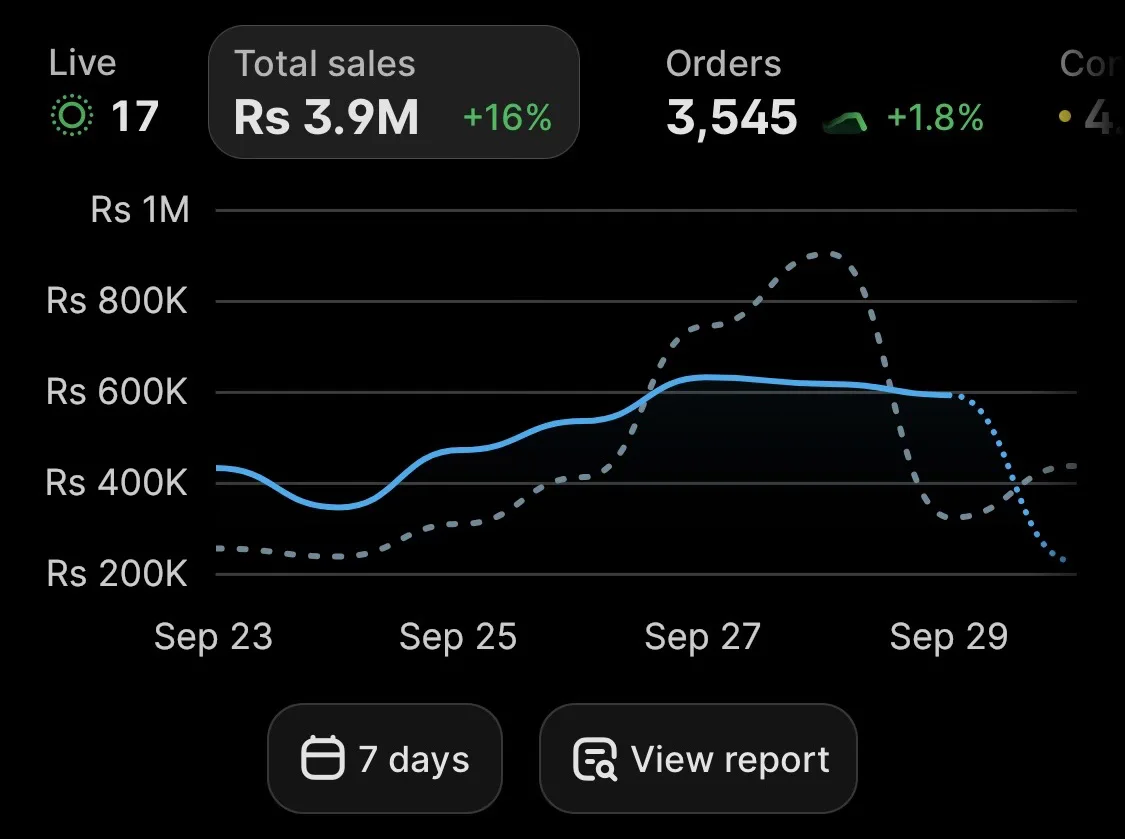 Shopify analytics showing Rs3.9 million total sales and 3,545 orders