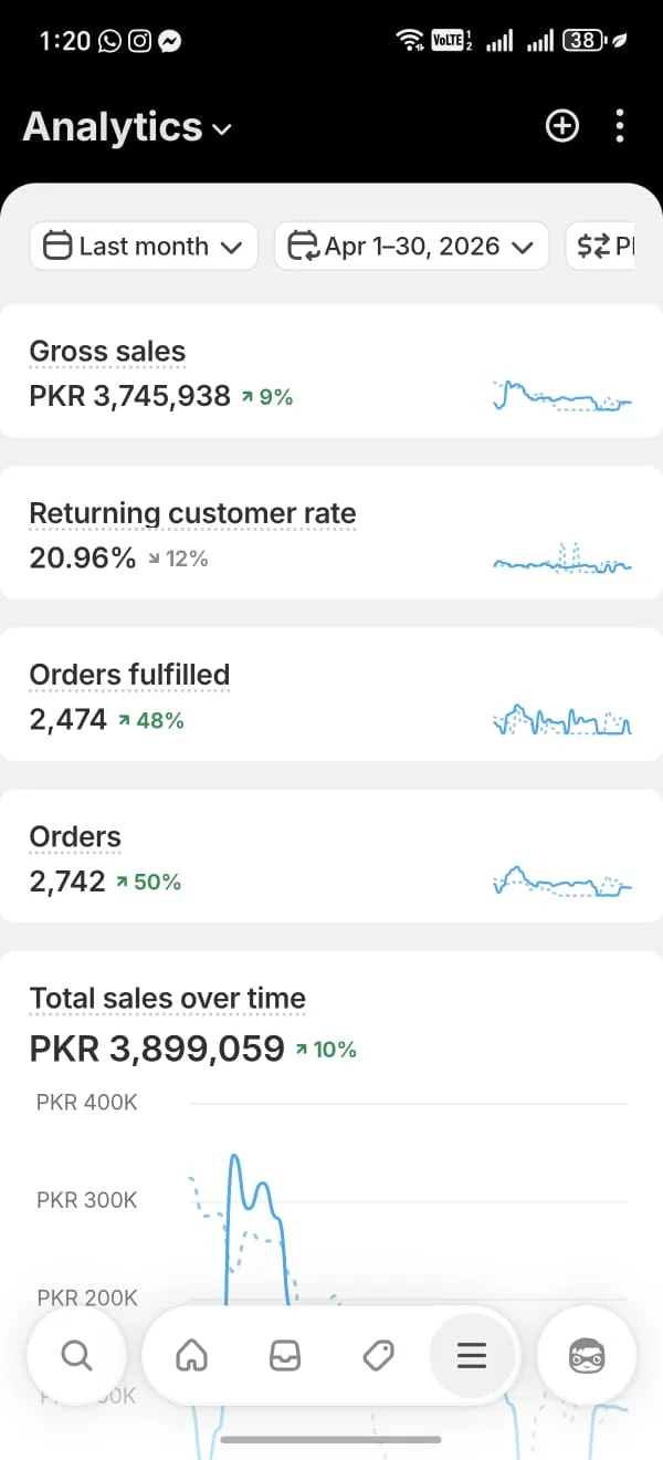 Shopify gross sales dashboard showing PKR 3,745,938