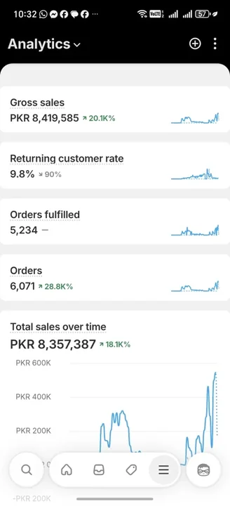Shopify gross sales dashboard showing PKR 8,419,585