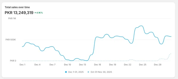 Shopify sales dashboard for December 2025