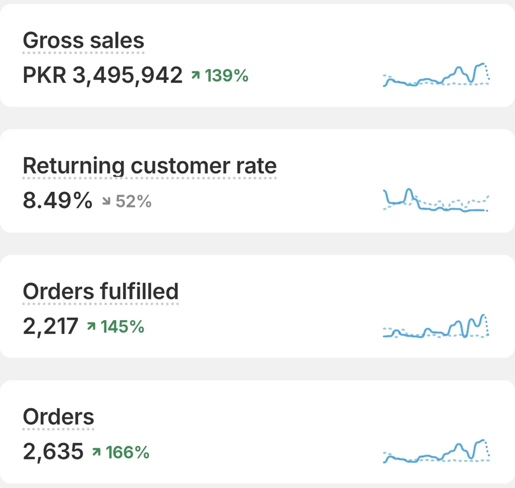 Shopify store performance dashboard screenshot (04)