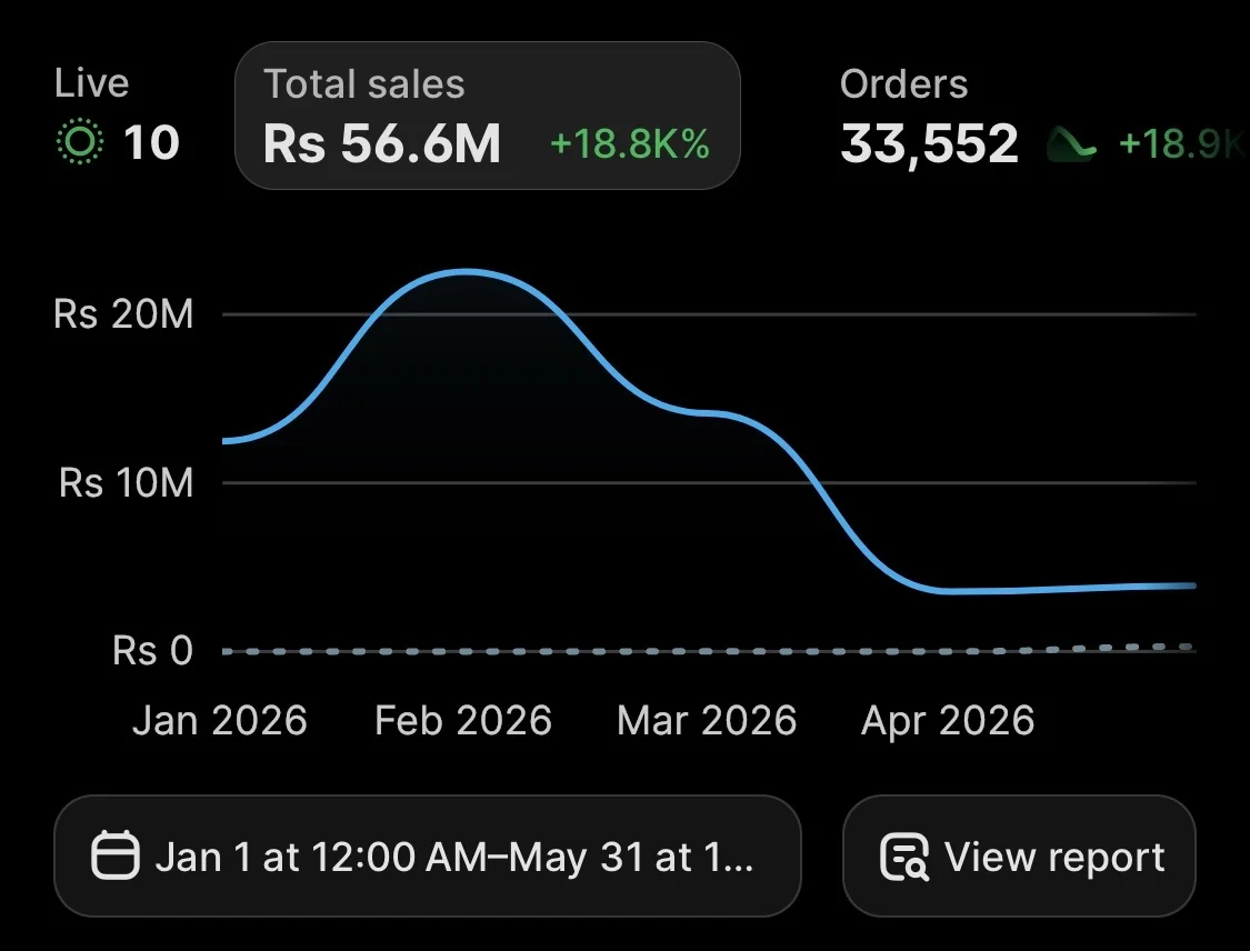 Shopify total sales dashboard screenshot